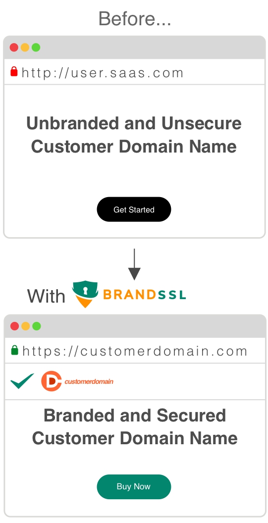 Picture showing BrandSSL securing an unsecured and unbranded domain name 